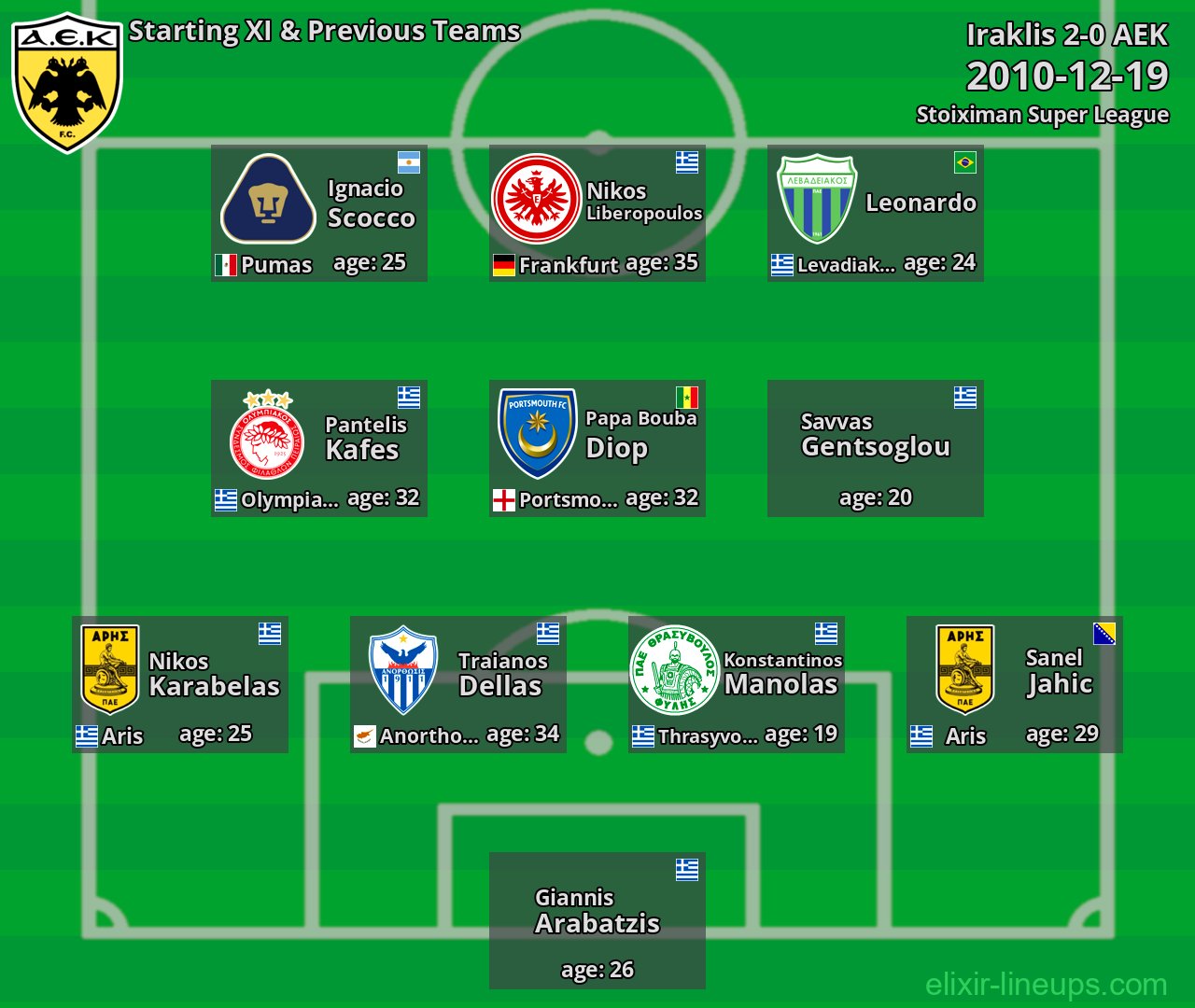 AEK Starting XI & Previous Teams 2010-12-19