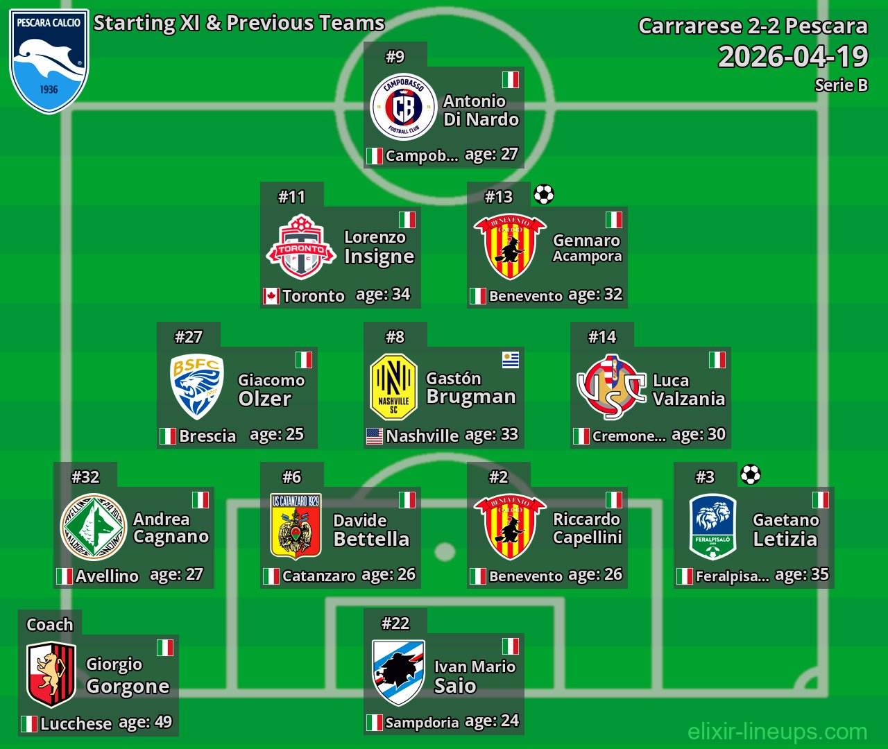 Pescara Starting XI & Previous Teams 2026-04-19