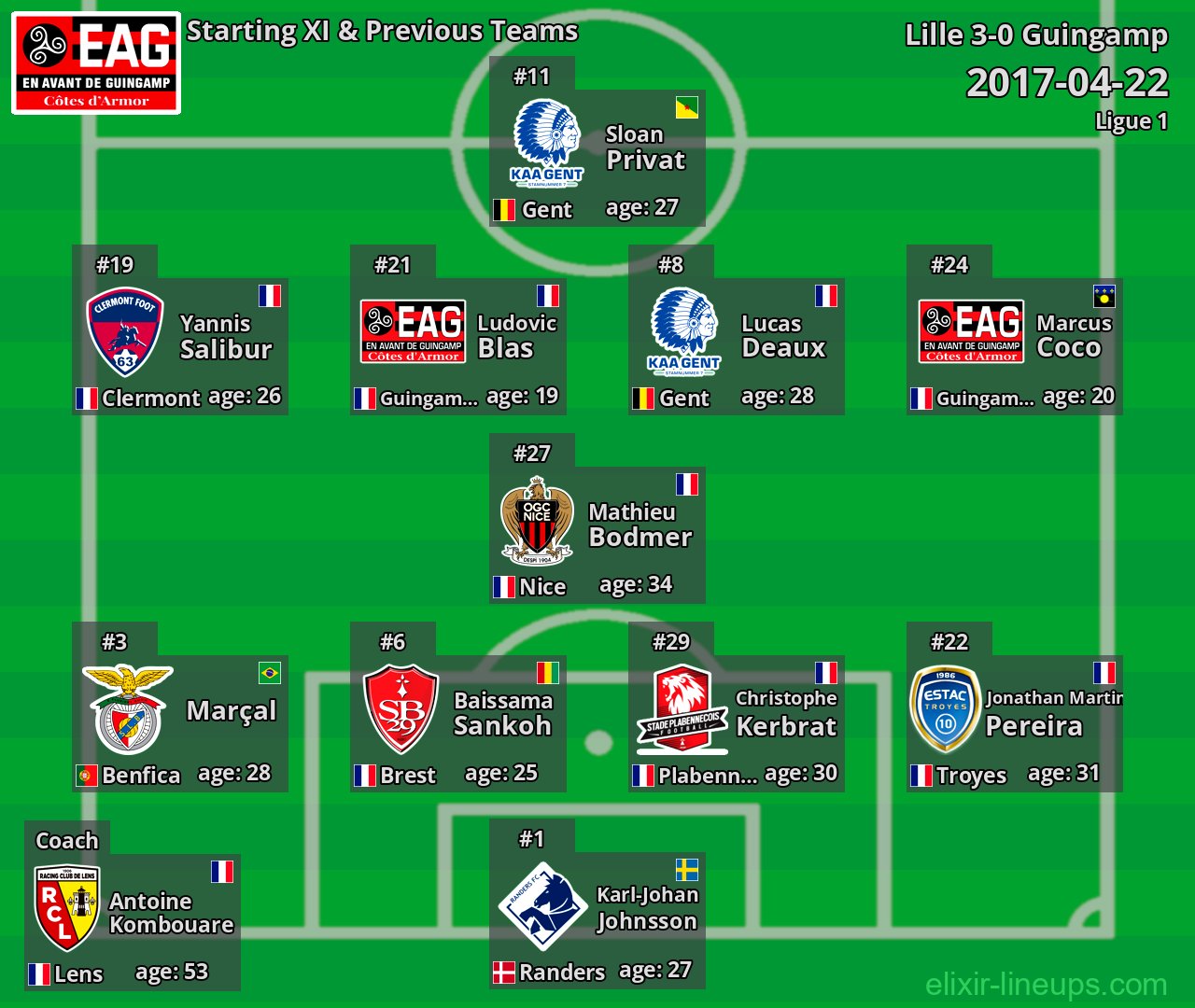 Guingamp Starting XI & Previous Teams 2017-04-22