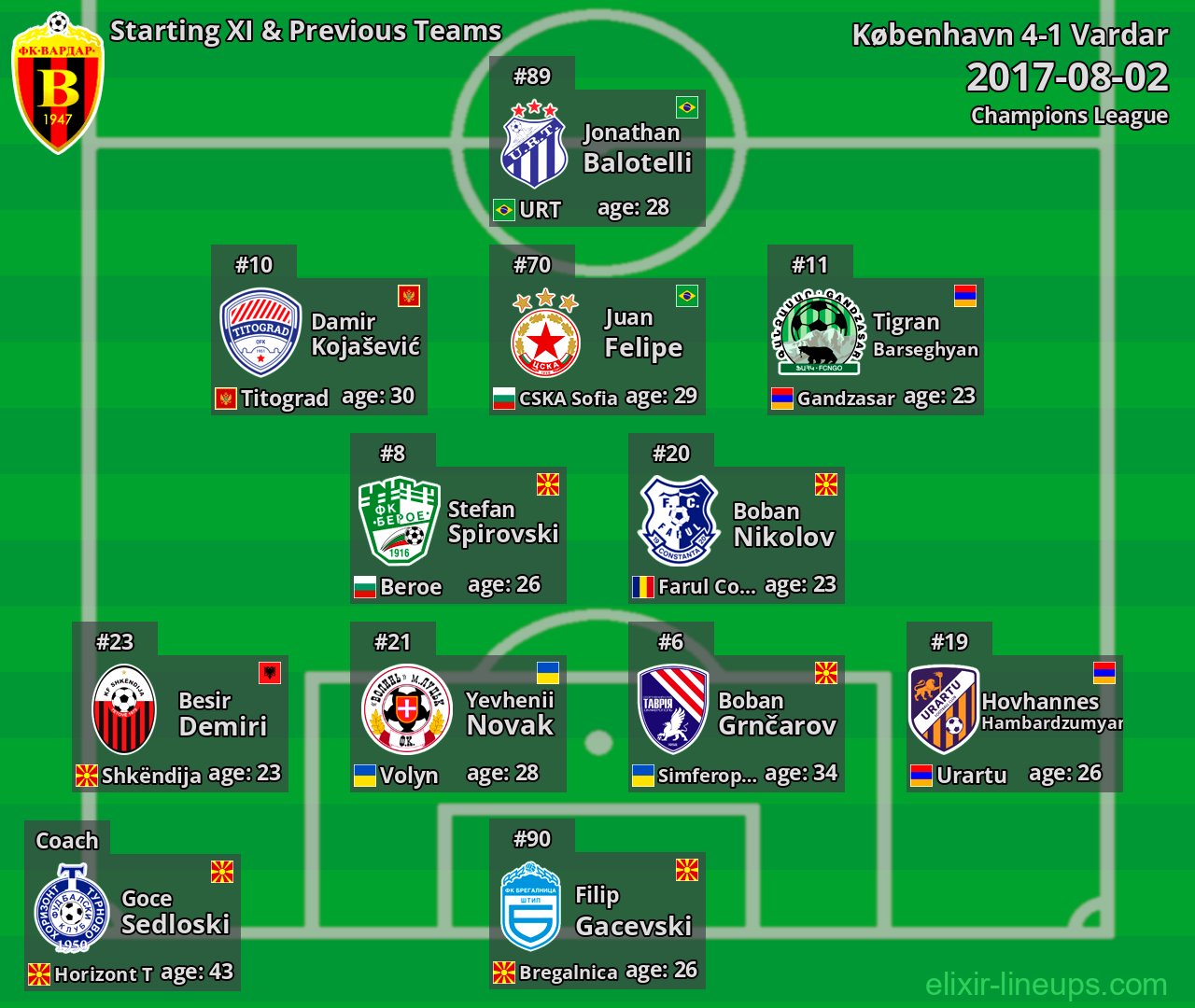 Vardar Starting XI & Previous Teams 2017-08-02