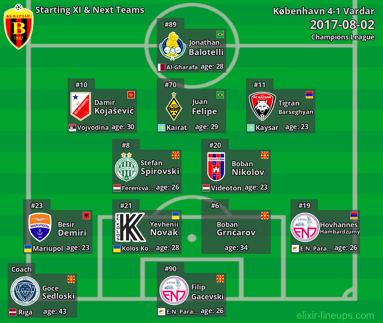 Vardar Starting XI & Next Teams 2017-08-02