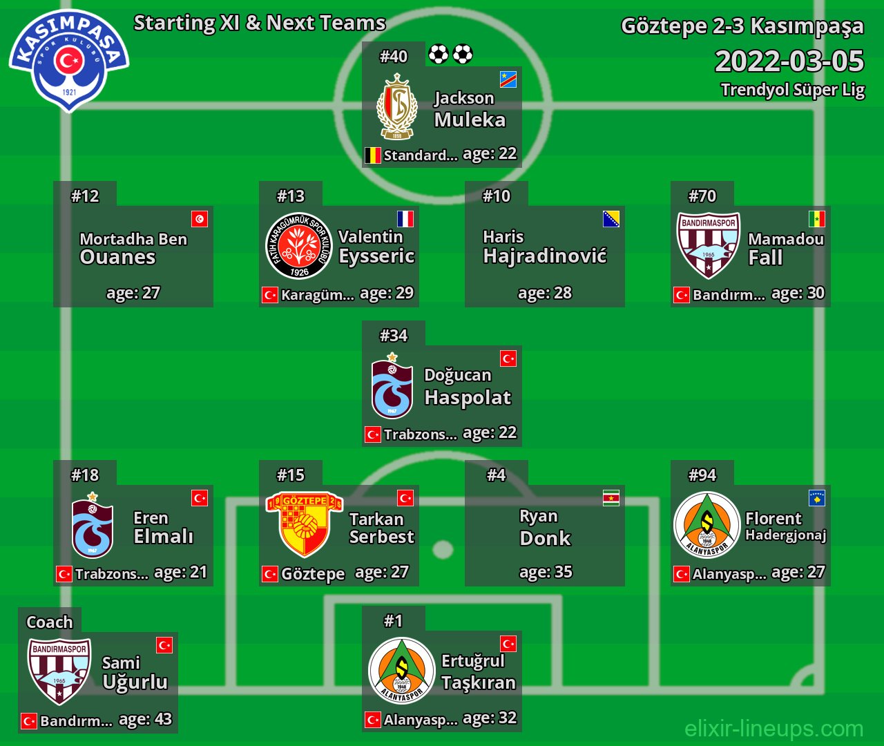 Kasımpaşa Starting XI & Next Teams 2022-03-05