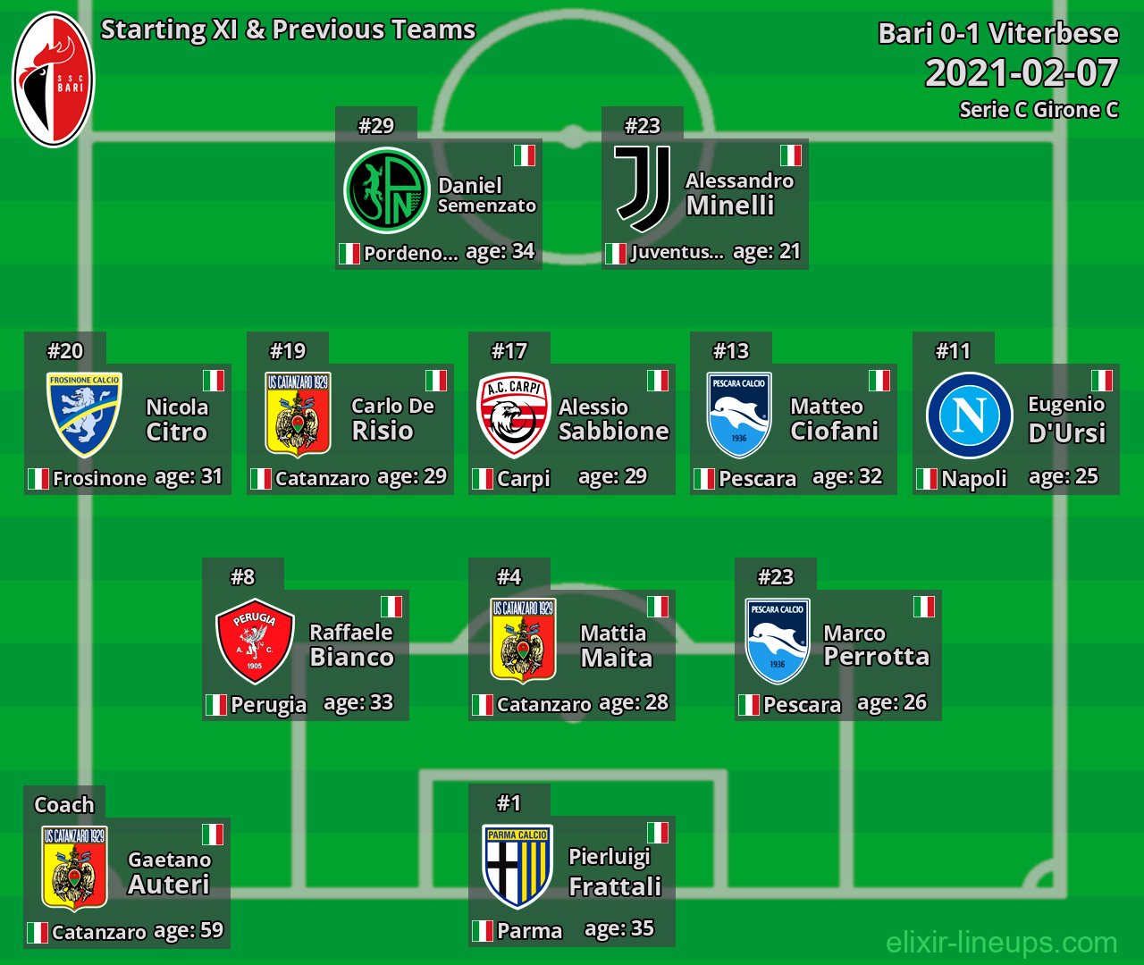 Bari Starting XI & Previous Teams 2021-02-07