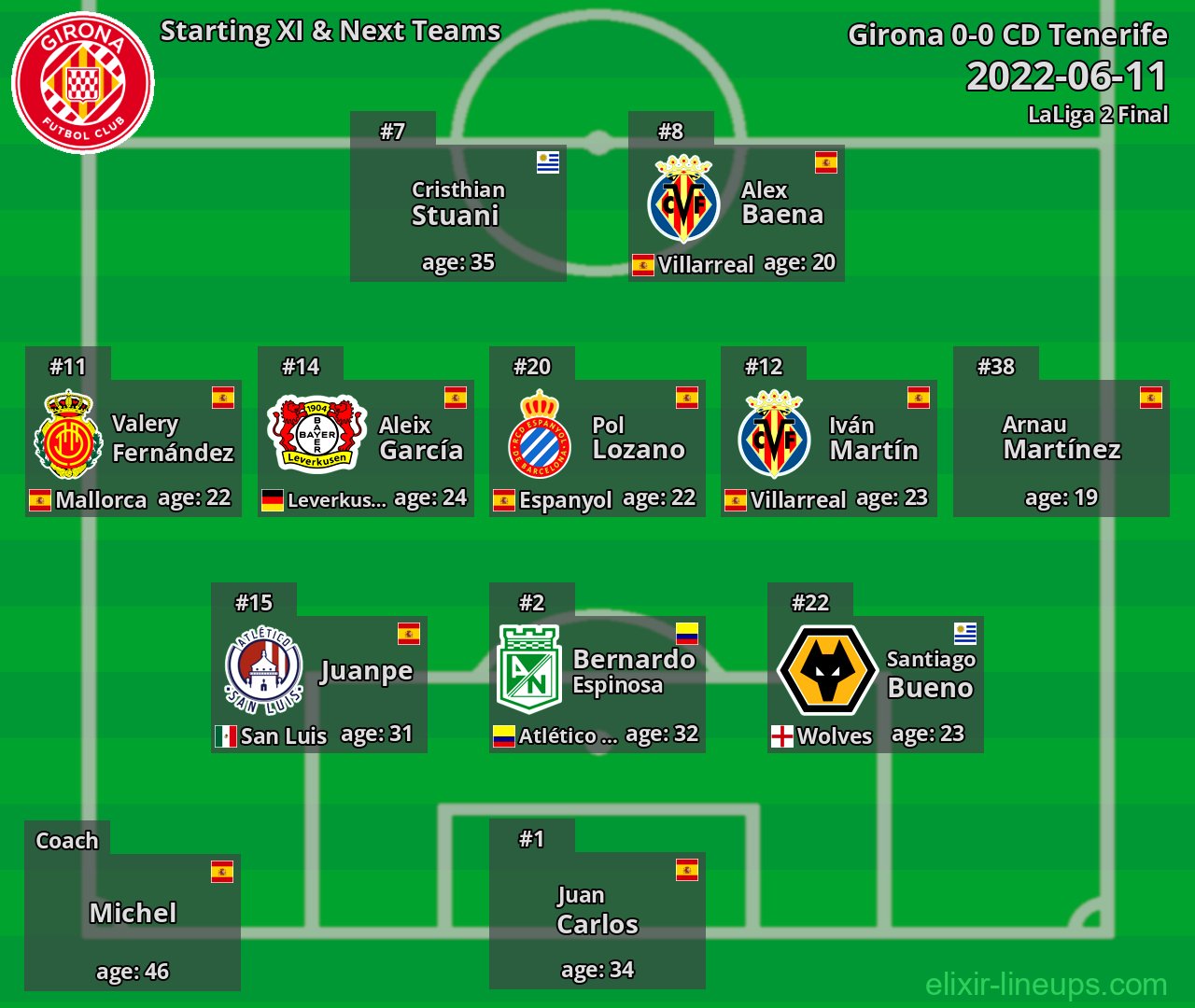 Girona Starting XI & Next Teams 2022-06-11