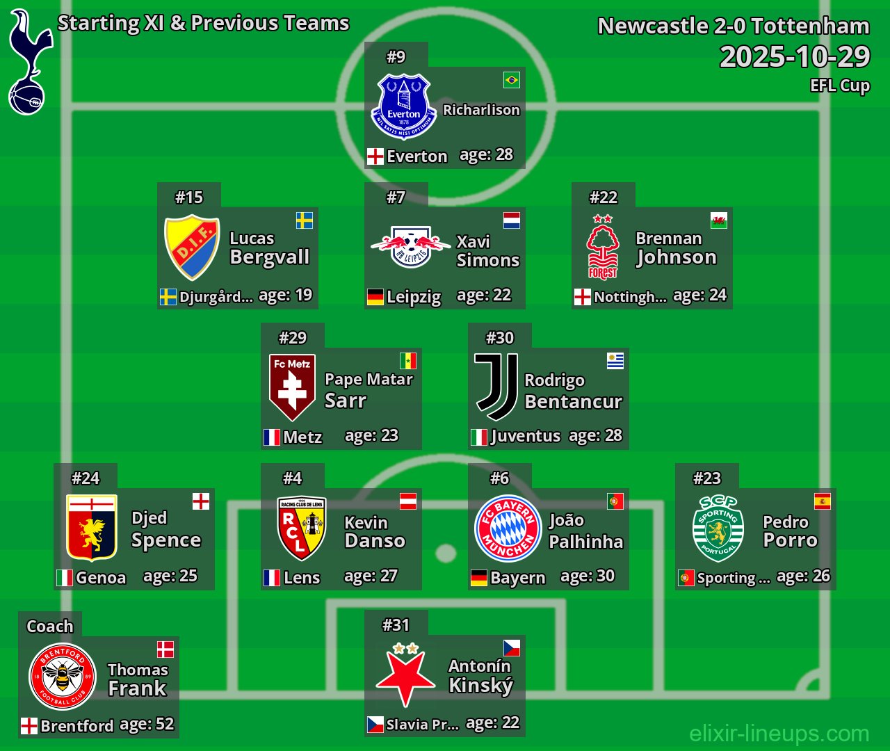 Tottenham Starting XI & Previous Teams 2025-10-29