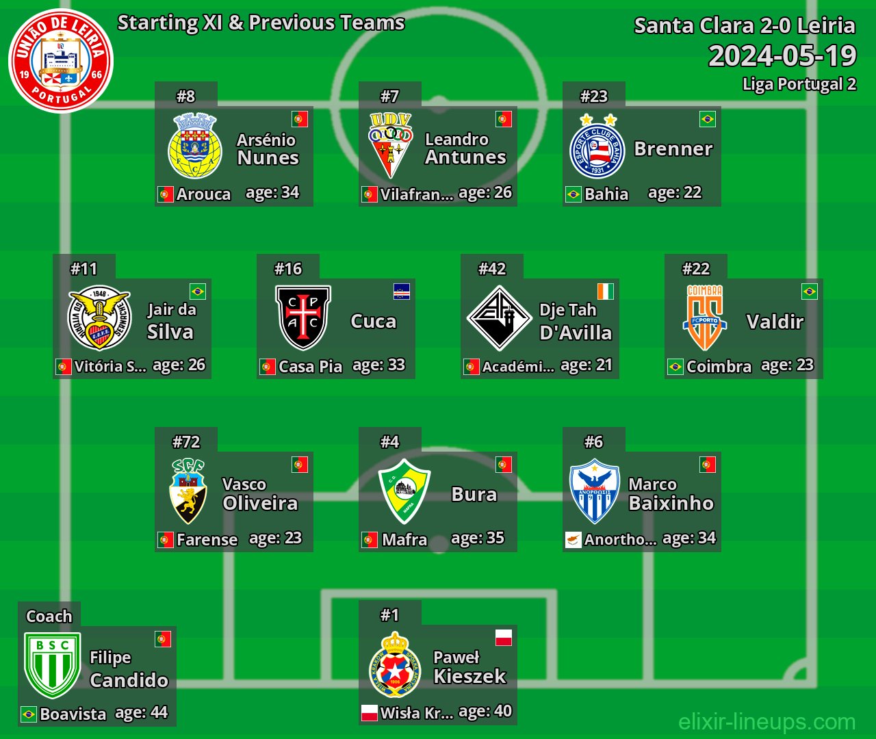 Leiria Starting XI & Previous Teams 2024-05-19