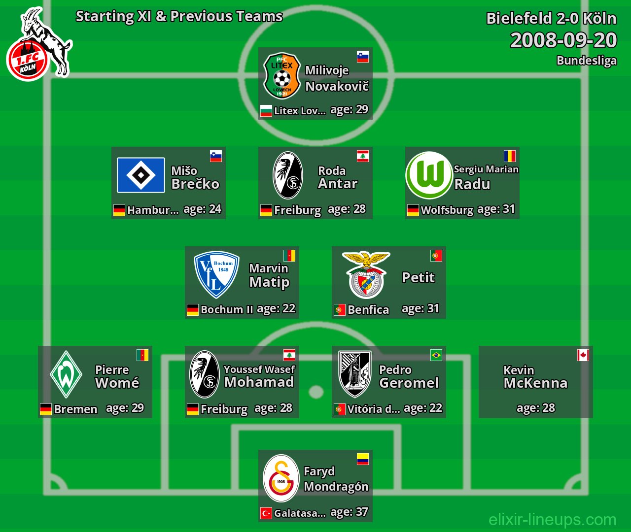 Köln Starting XI & Previous Teams 2008-09-20