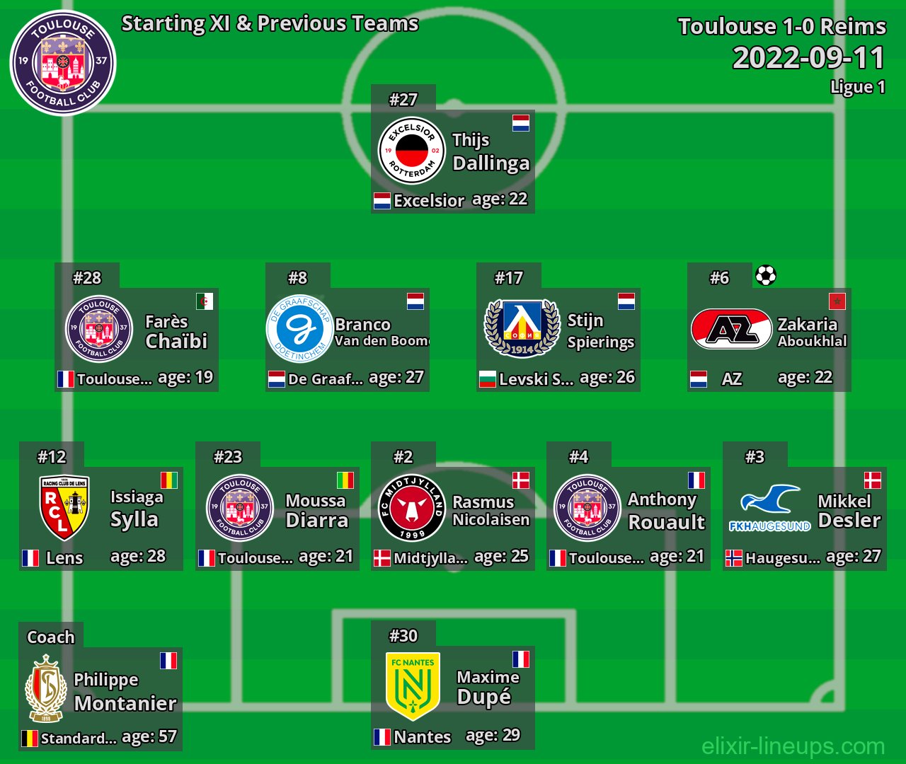 Toulouse Starting XI & Previous Teams 2022-09-11