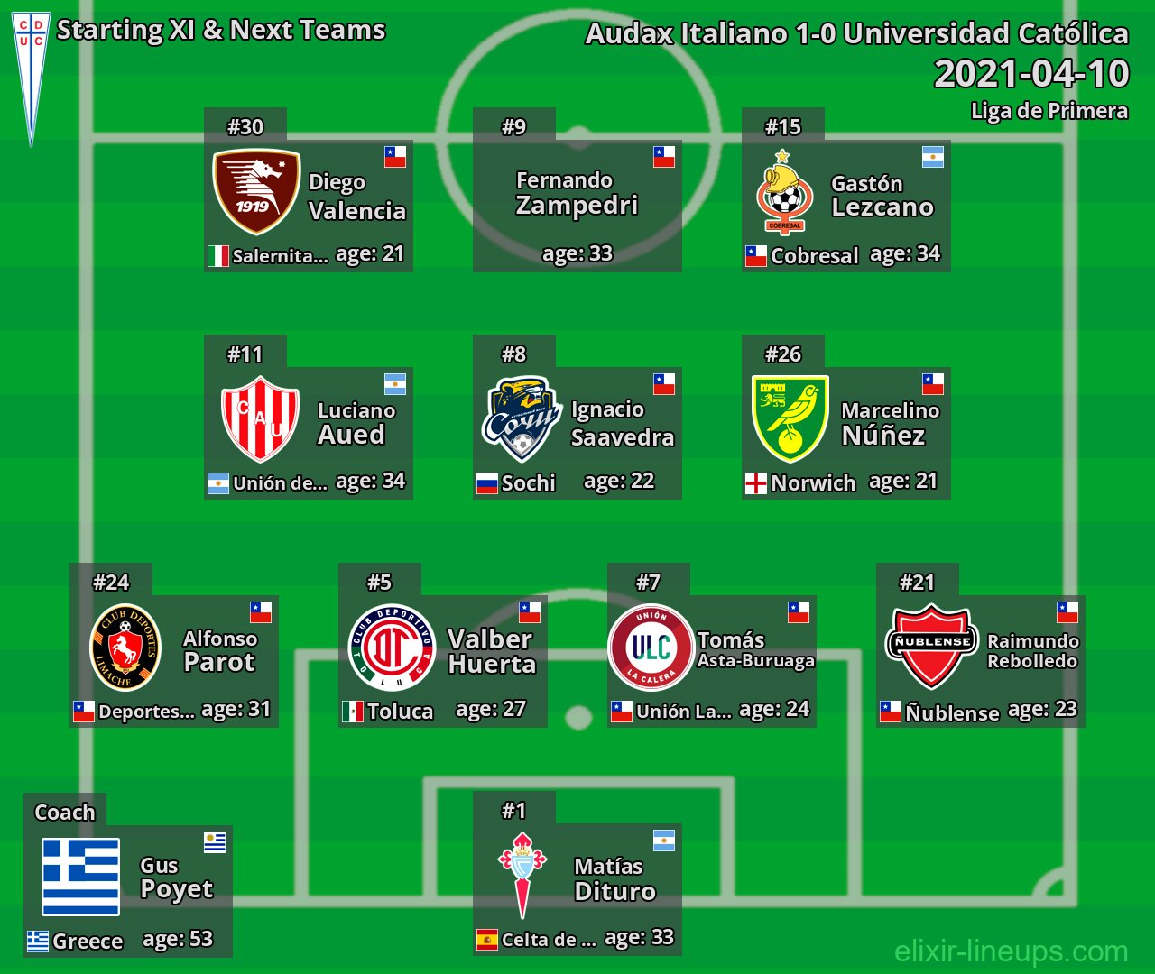 Universidad Católica Starting XI & Next Teams 2021-04-10