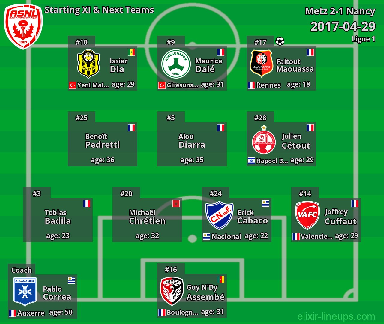 Nancy Starting XI & Next Teams 2017-04-29