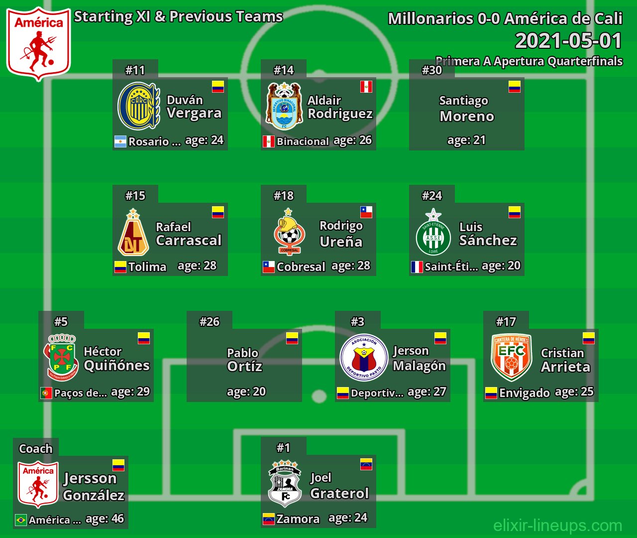 América de Cali Starting XI & Previous Teams 2021-05-01