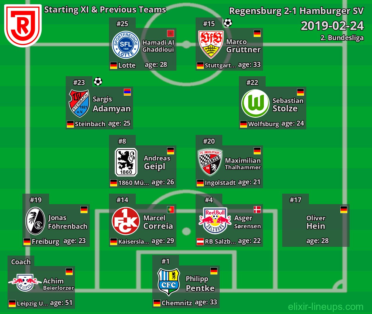 Regensburg Starting XI & Previous Teams 2019-02-24