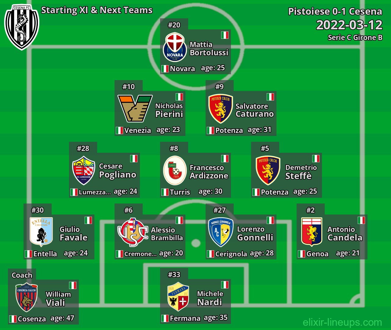 Cesena Starting XI & Next Teams 2022-03-12