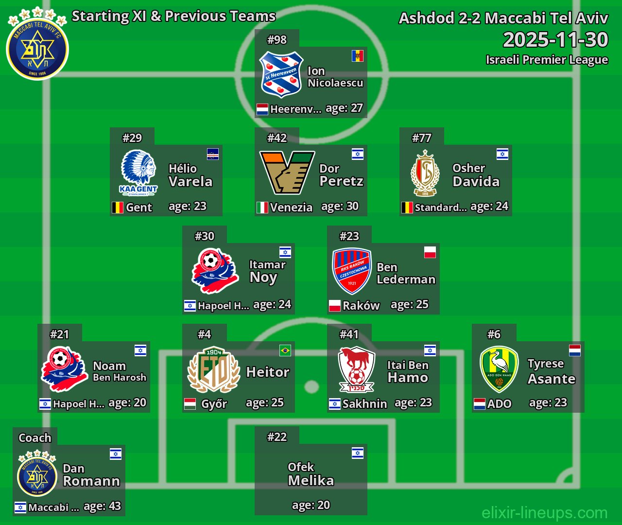 Maccabi Tel Aviv Starting XI & Previous Teams 2025-11-30