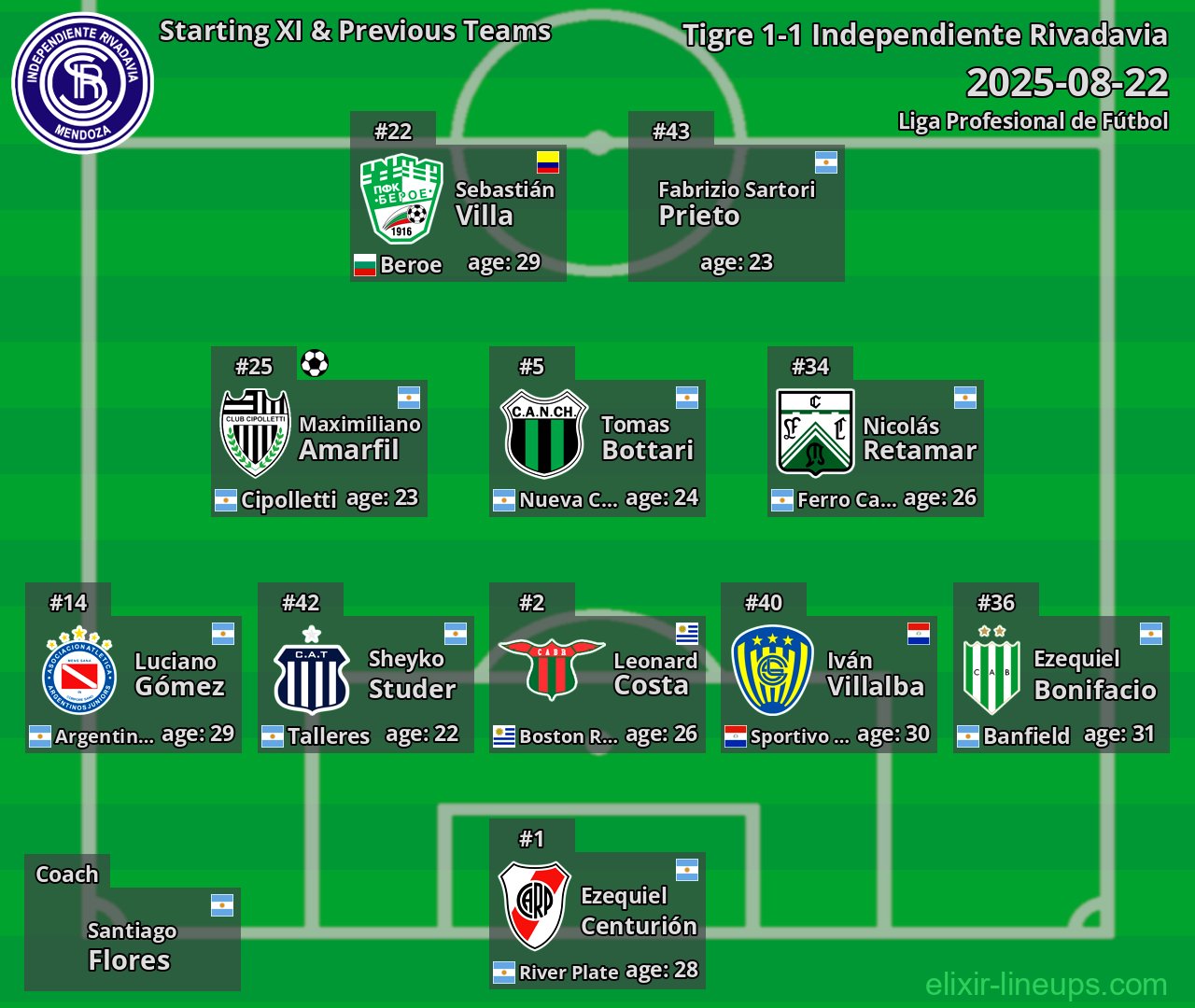 Independiente Rivadavia Starting XI & Previous Teams 2025-08-22