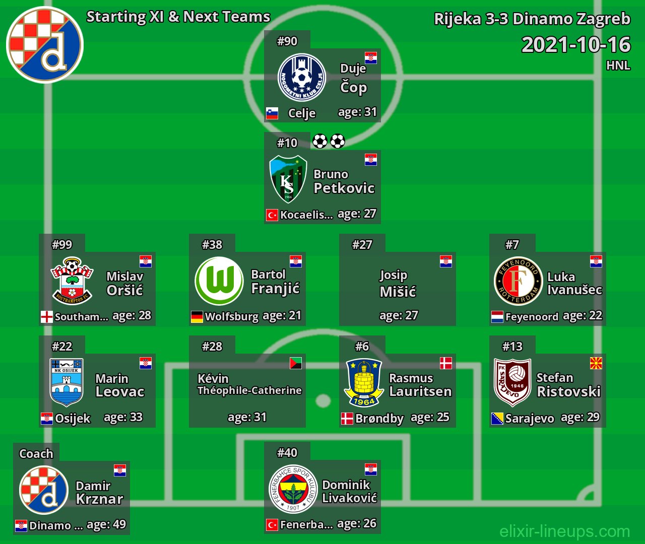 Dinamo Zagreb Starting XI & Next Teams 2021-10-16