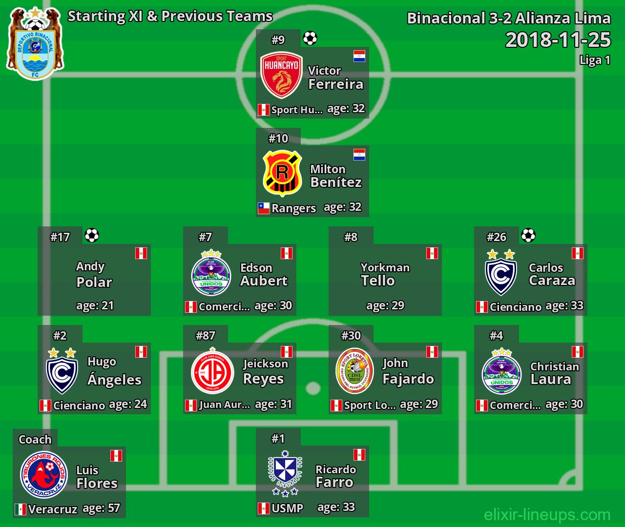 Binacional Starting XI & Previous Teams 2018-11-25