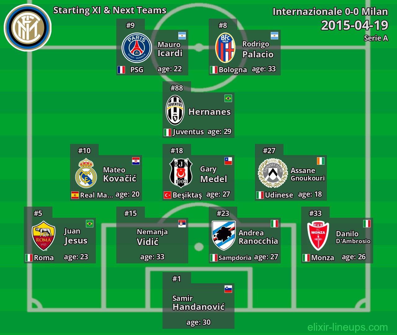 Internazionale Starting XI & Next Teams 2015-04-19