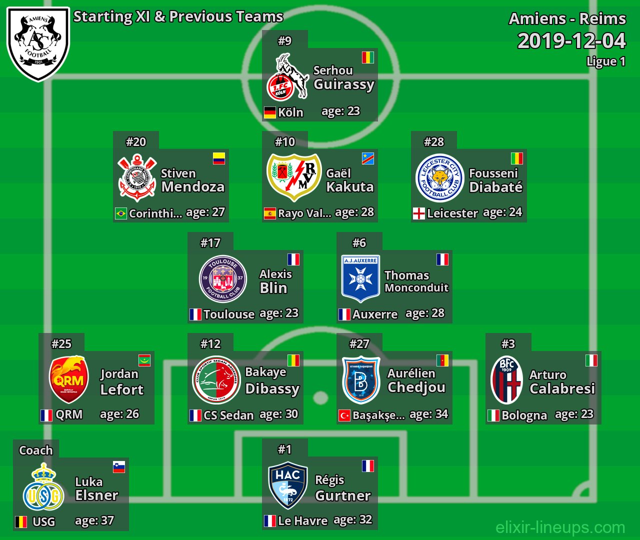 Amiens Starting XI & Previous Teams 2019-12-04