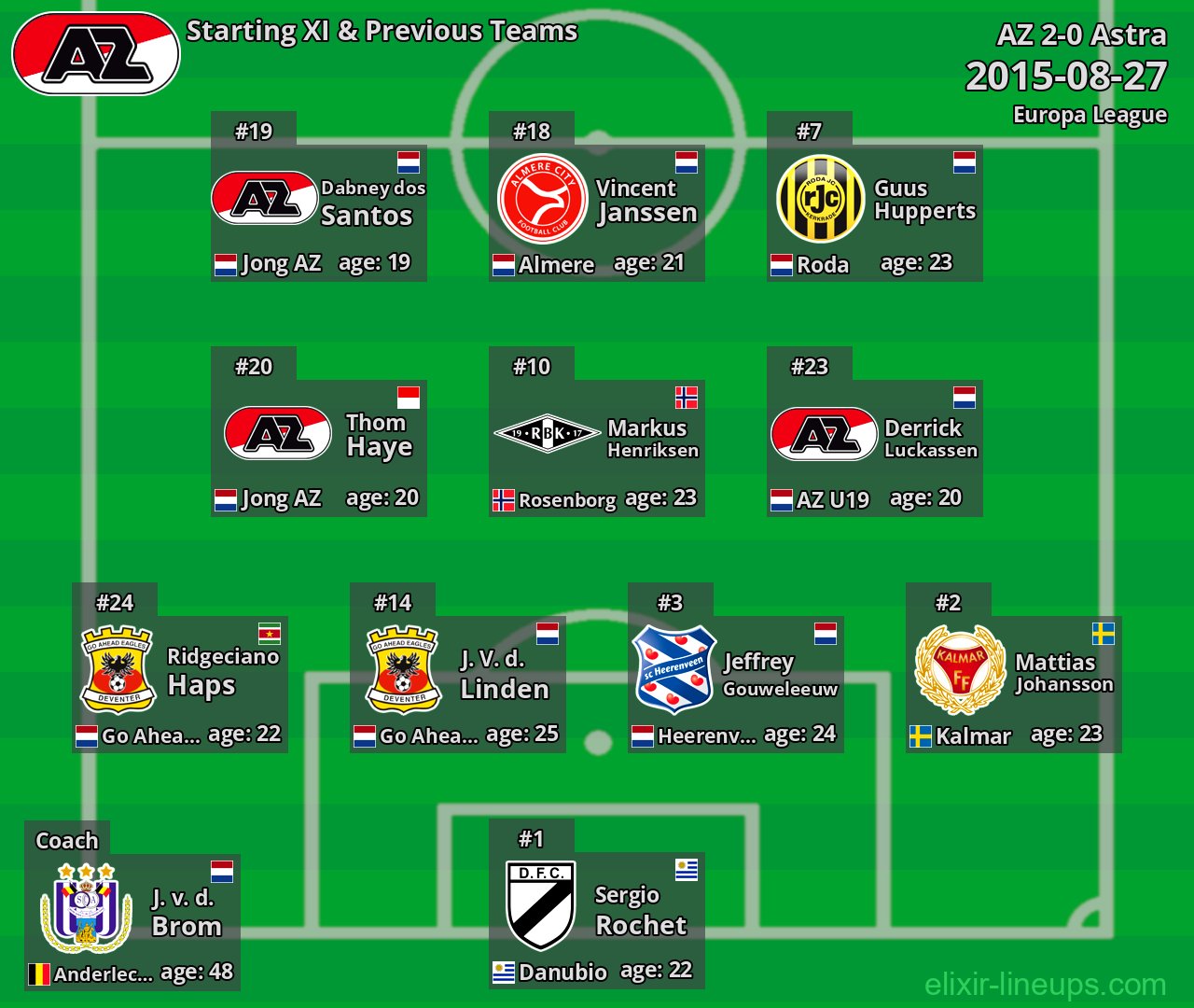 AZ Starting XI & Previous Teams 2015-08-27