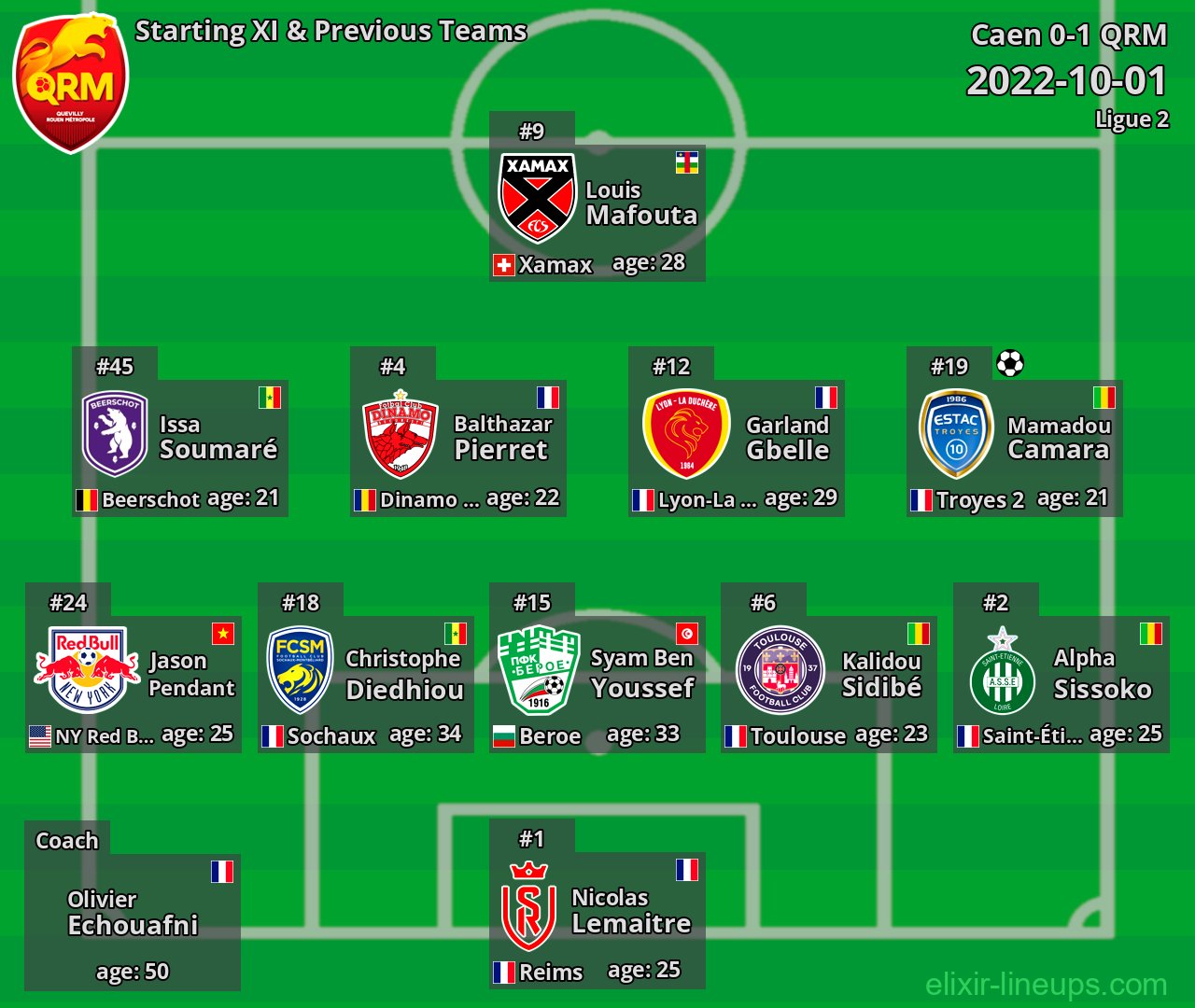 QRM Starting XI & Previous Teams 2022-10-01