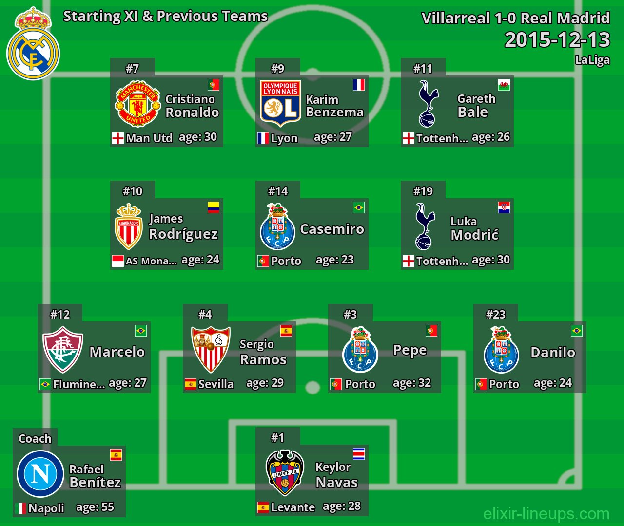 Real Madrid Starting XI & Previous Teams 2015-12-13
