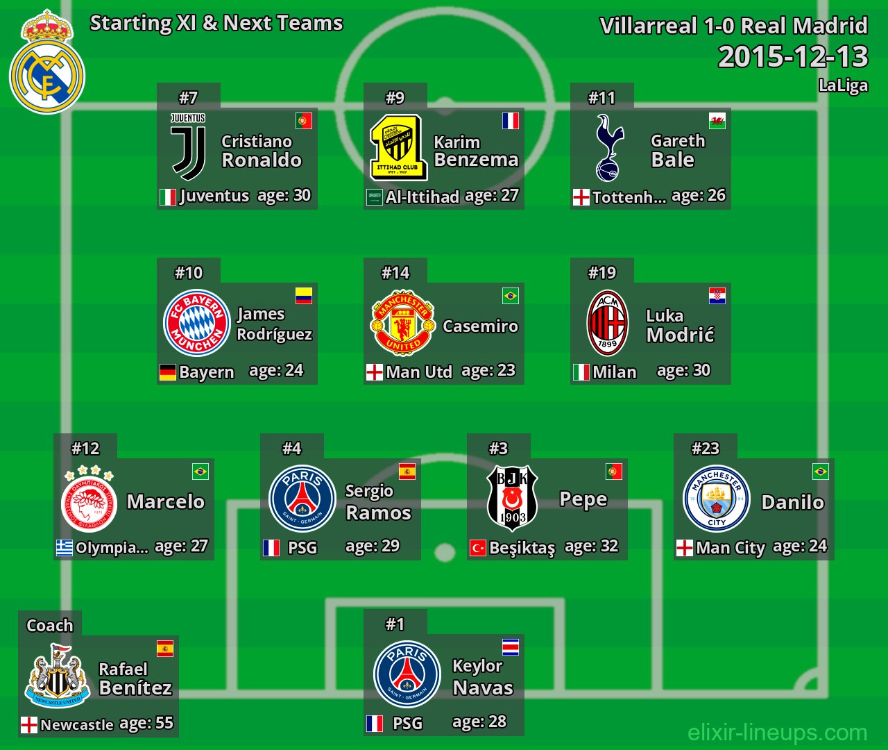 Real Madrid Starting XI & Next Teams 2015-12-13