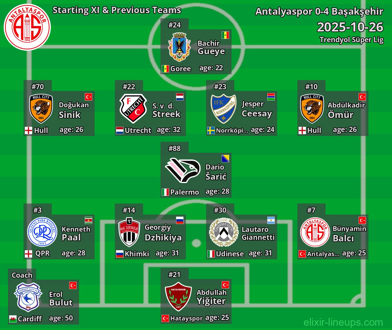 Antalyaspor Starting XI & Previous Teams 2025-10-26