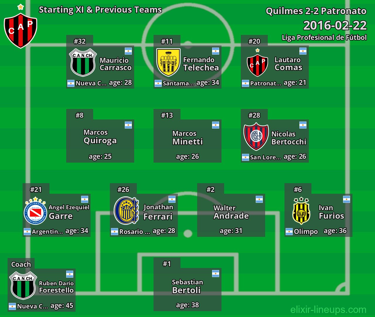 Patronato Starting XI & Previous Teams 2016-02-22
