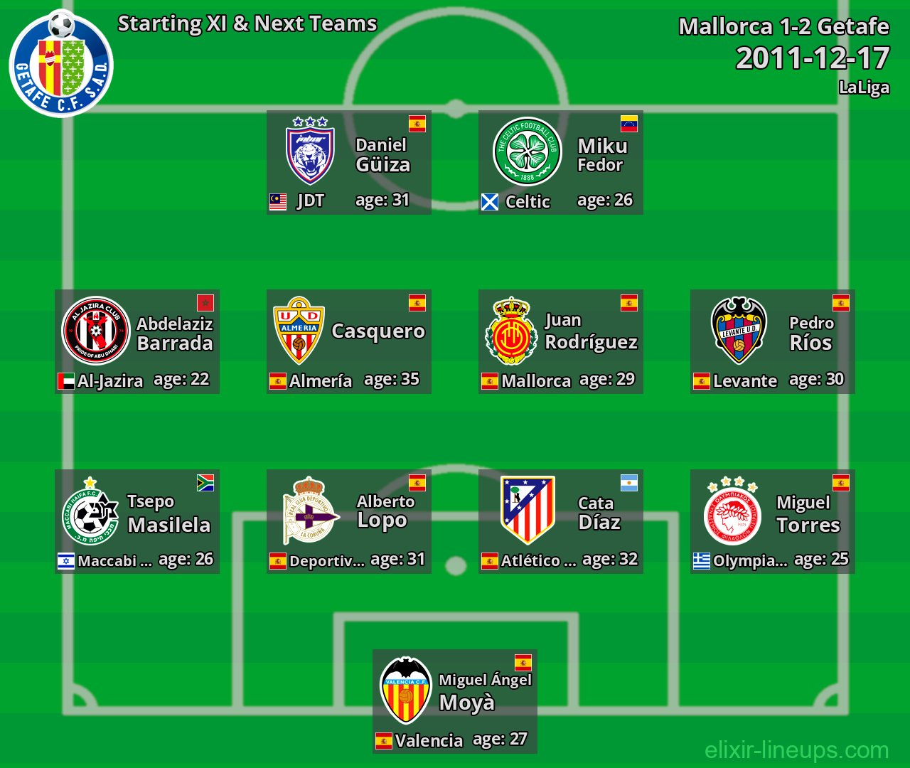Getafe Starting XI & Next Teams 2011-12-17