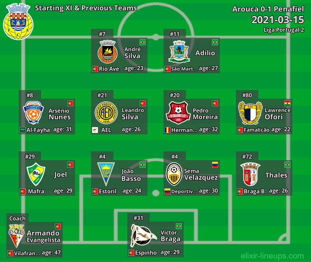 Arouca Starting XI & Previous Teams 2021-03-15
