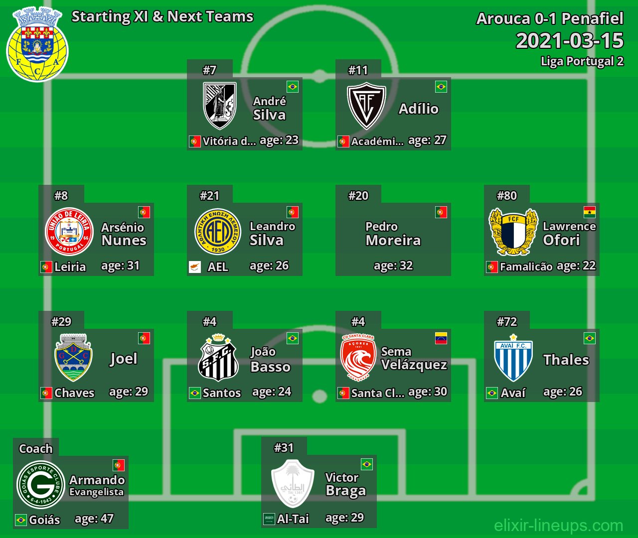 Arouca Starting XI & Next Teams 2021-03-15