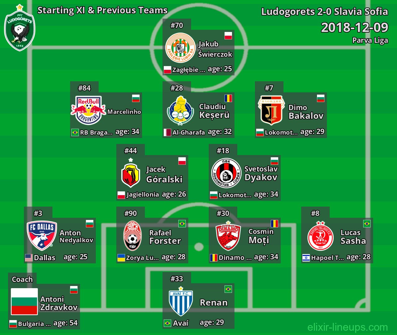 Ludogorets Starting XI & Previous Teams 2018-12-09