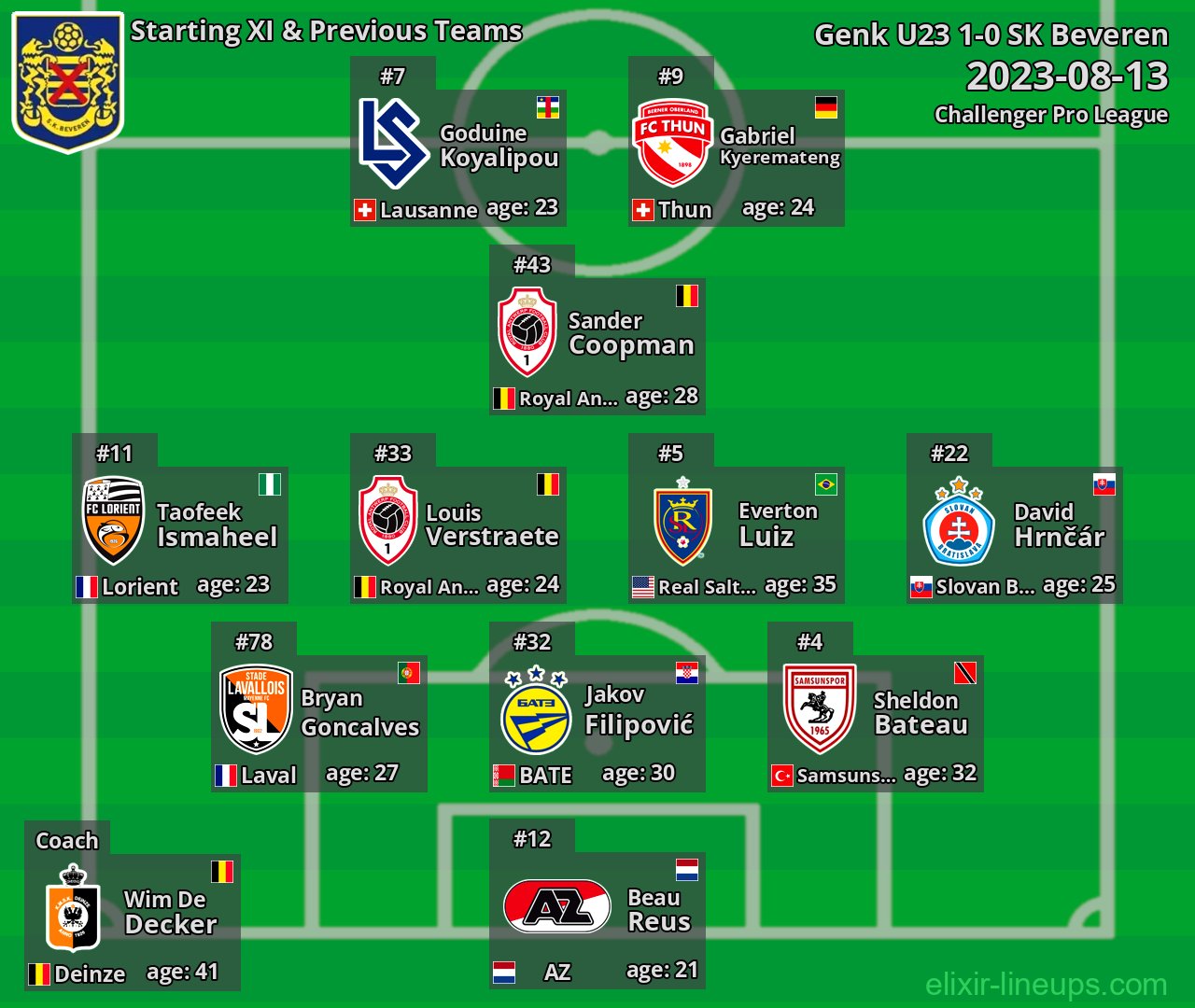 SK Beveren Starting XI & Previous Teams 2023-08-13