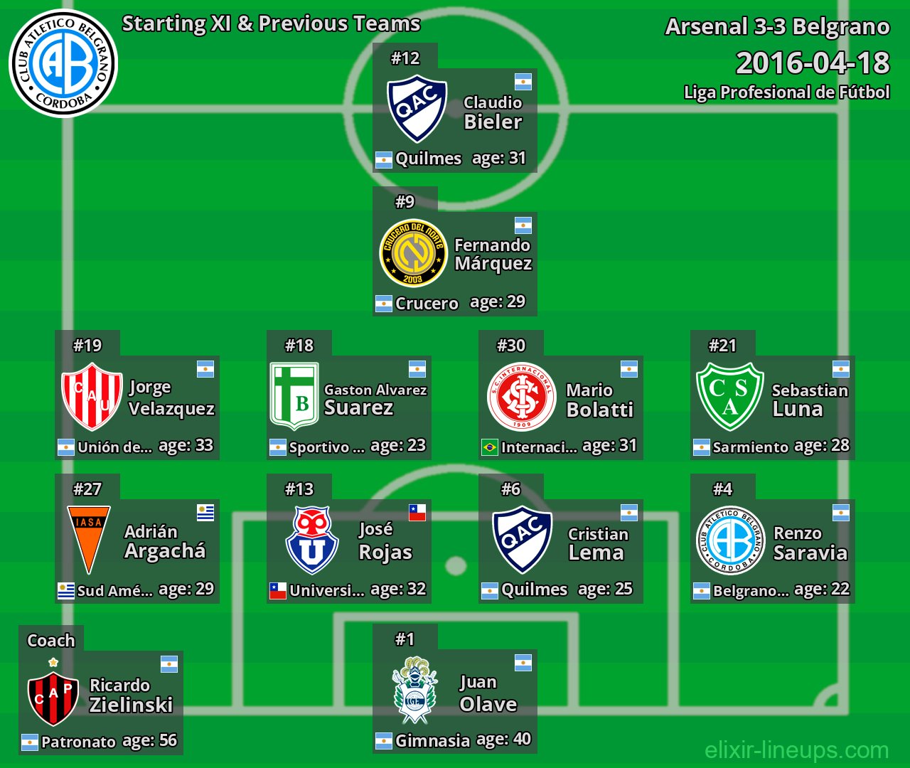 Belgrano Starting XI & Previous Teams 2016-04-18