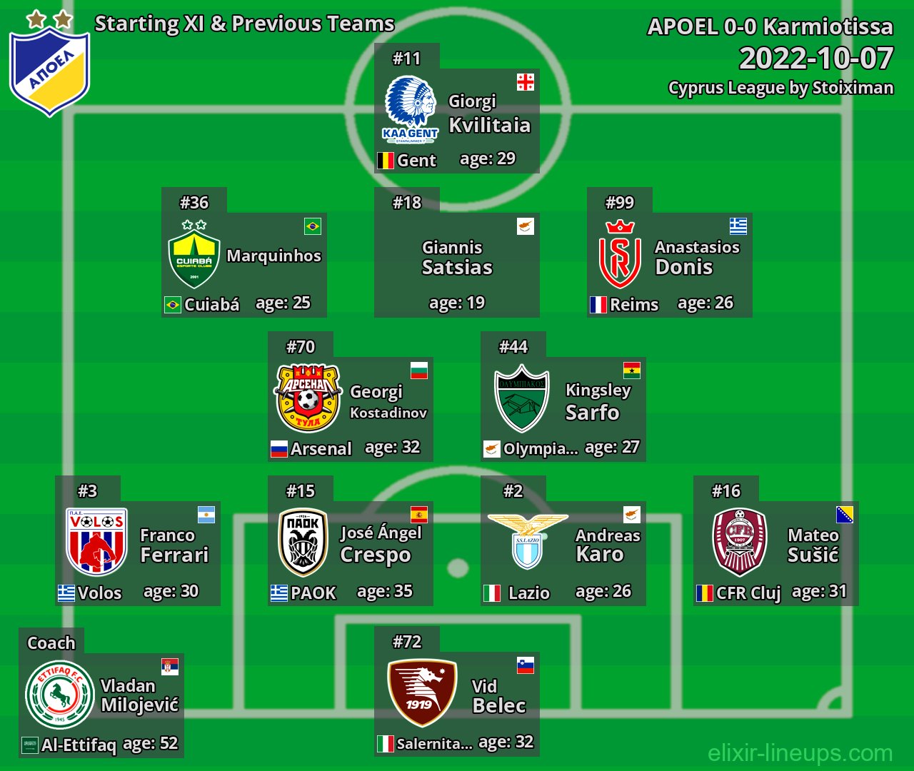 APOEL Starting XI & Previous Teams 2022-10-07
