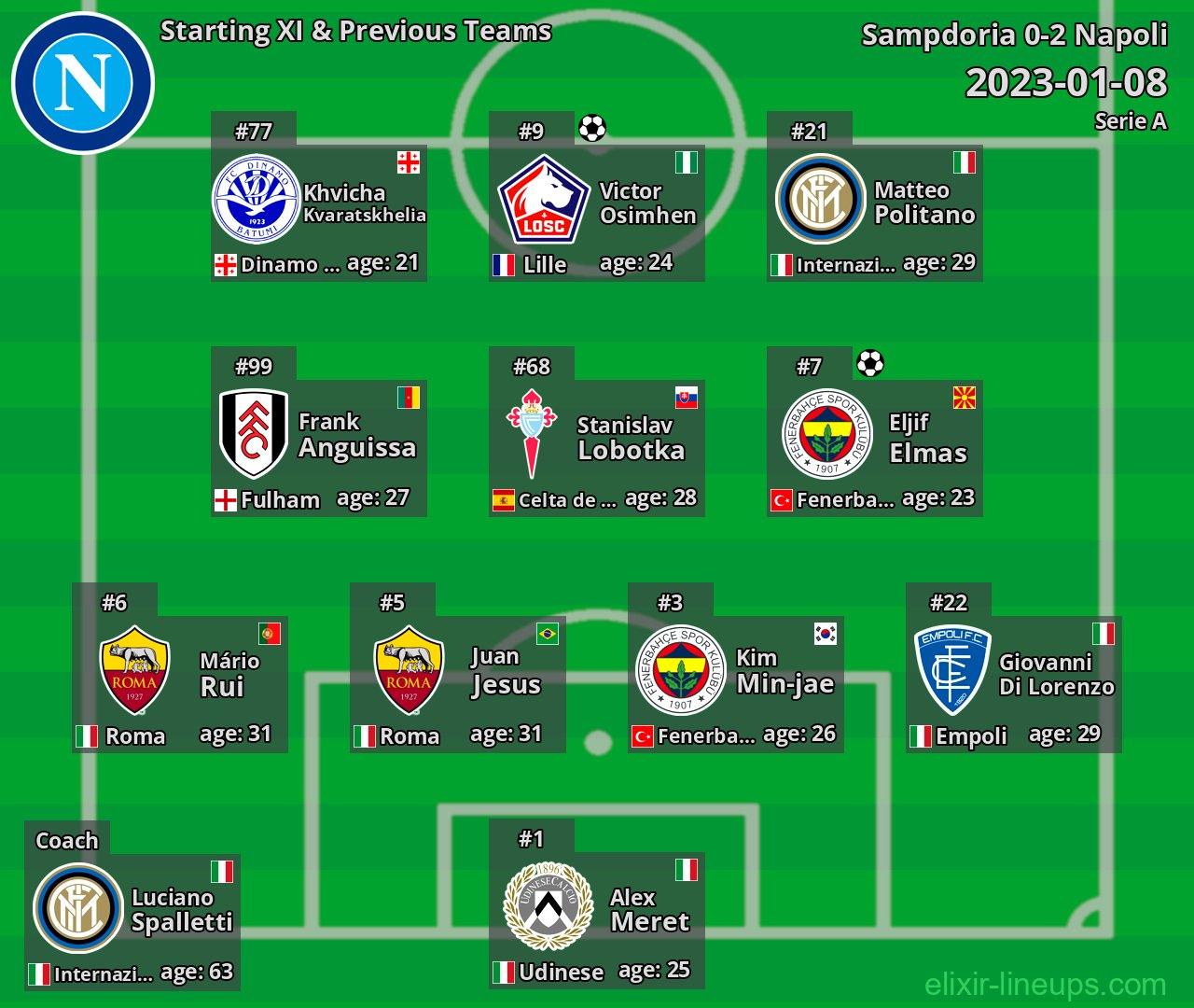 Napoli Starting XI & Previous Teams 2023-01-08