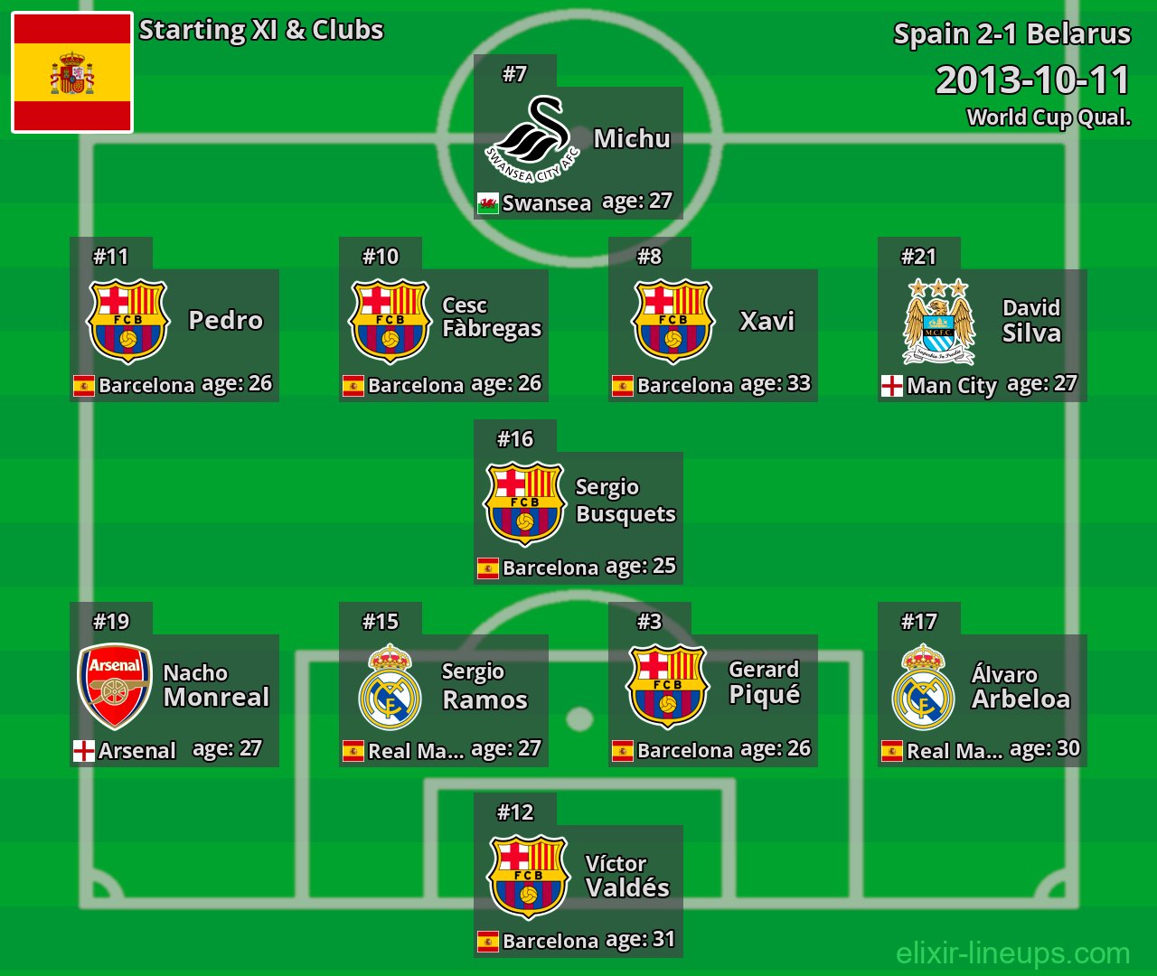 Spain Starting XI 2013-10-11