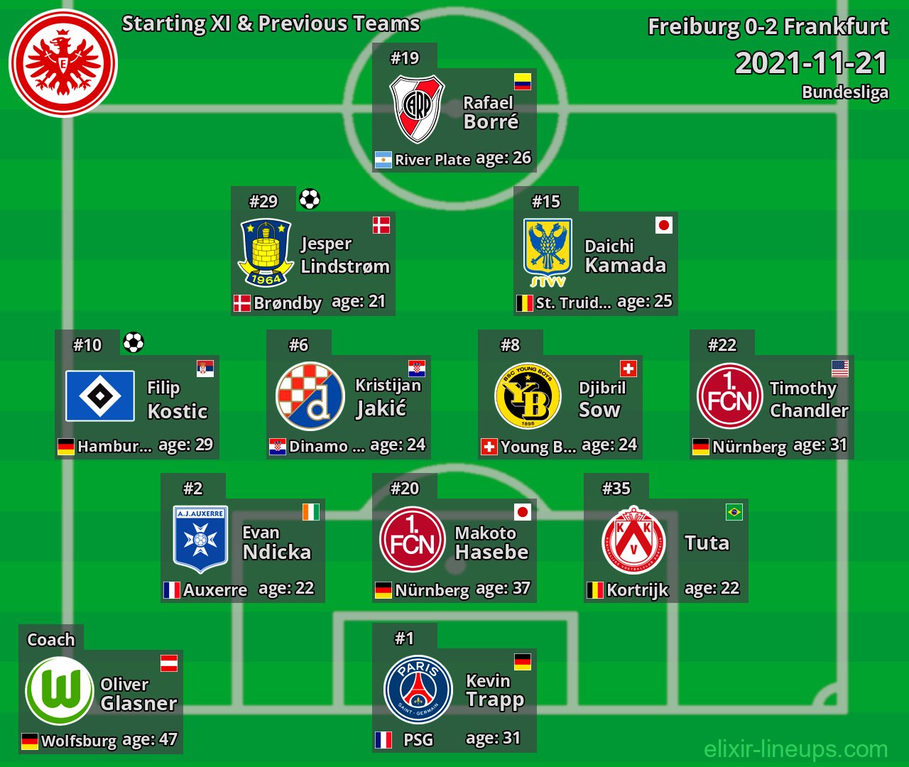 Frankfurt Starting XI & Previous Teams 2021-11-21