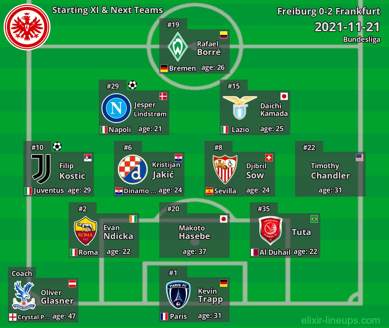 Frankfurt Starting XI & Next Teams 2021-11-21
