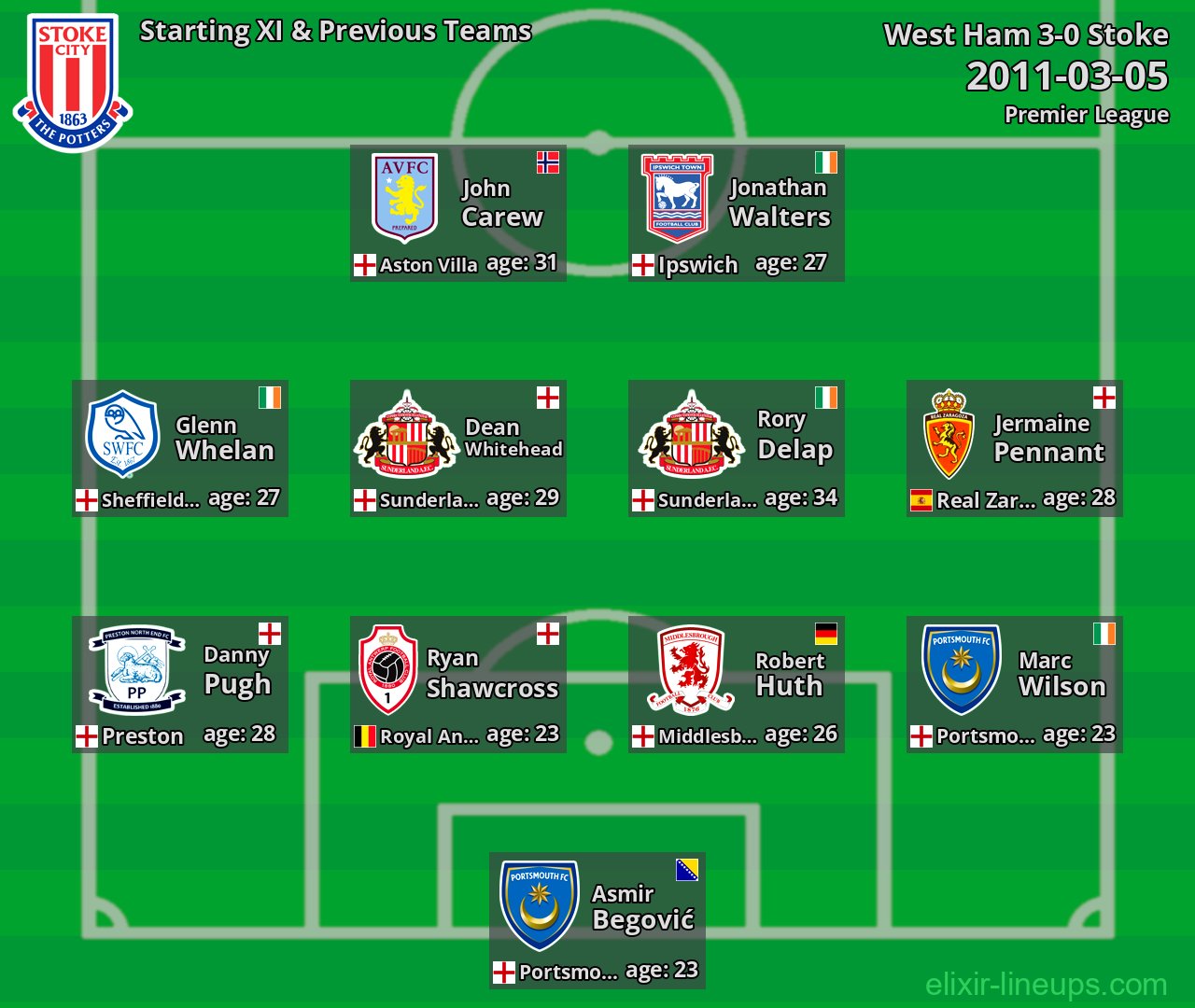 Stoke Starting XI & Previous Teams 2011-03-05