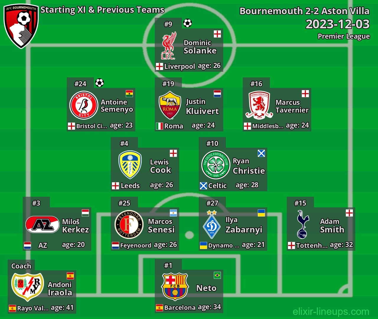 Bournemouth Starting XI & Previous Teams 2023-12-03