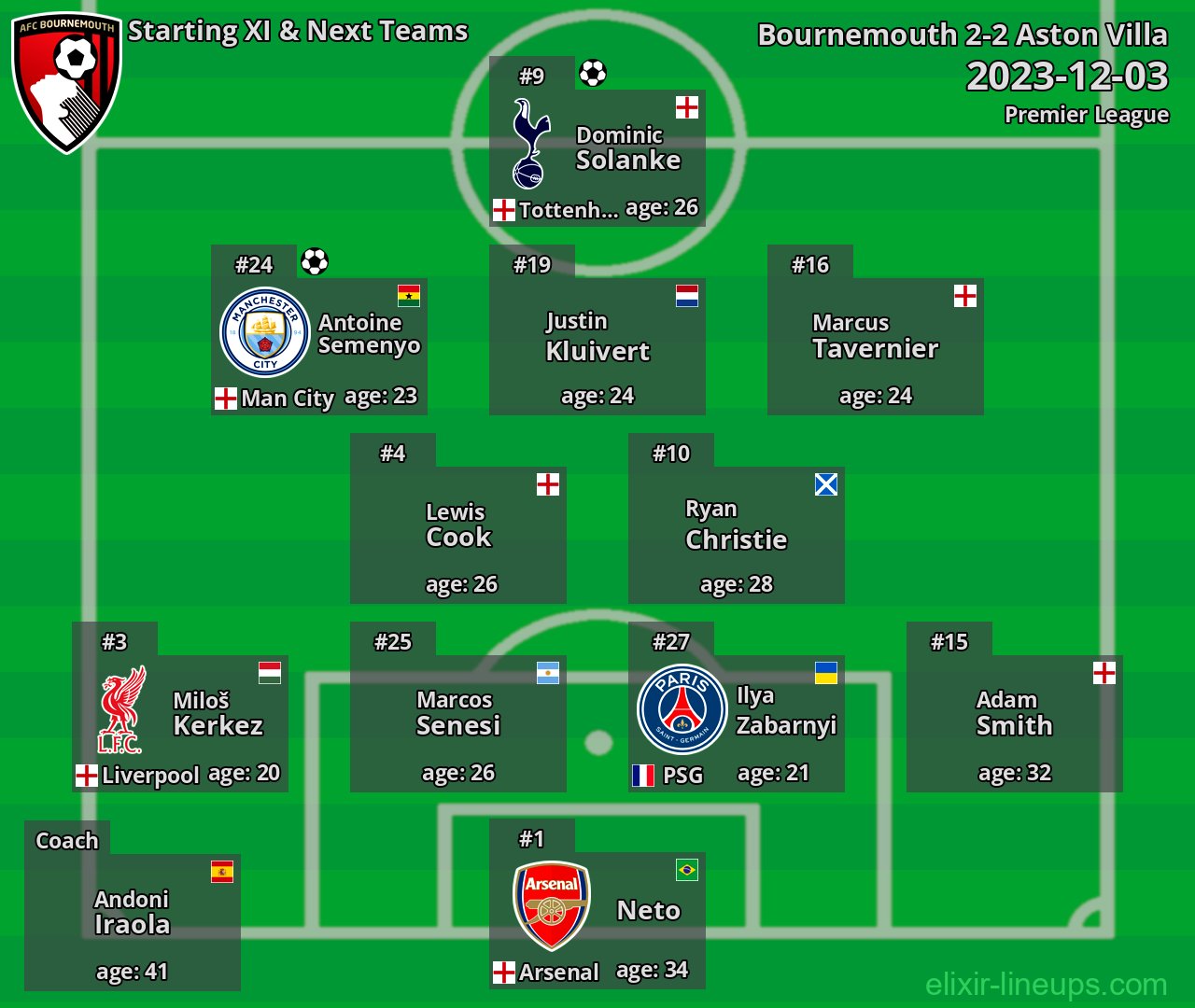 Bournemouth Starting XI & Next Teams 2023-12-03