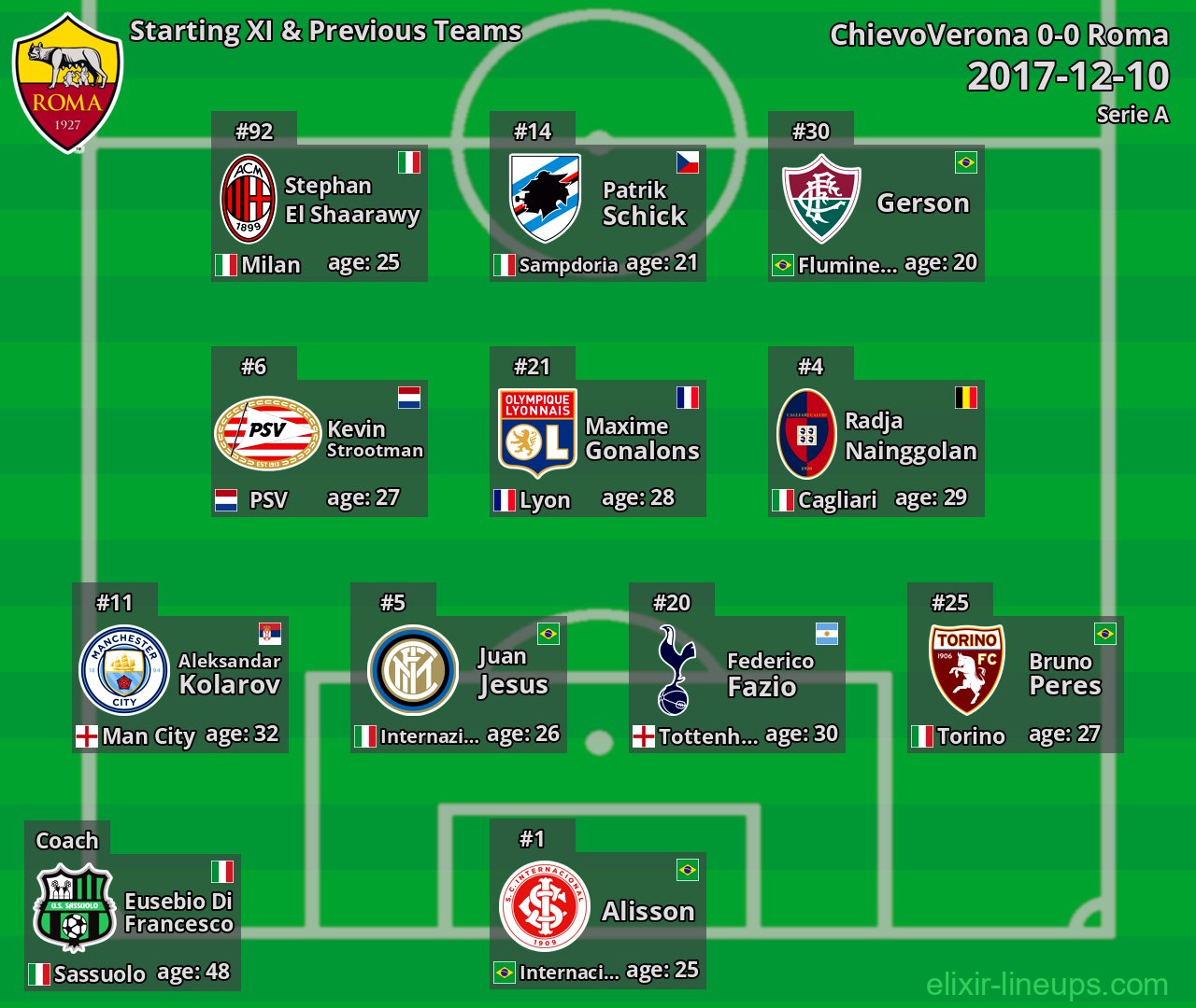 Roma Starting XI & Previous Teams 2017-12-10