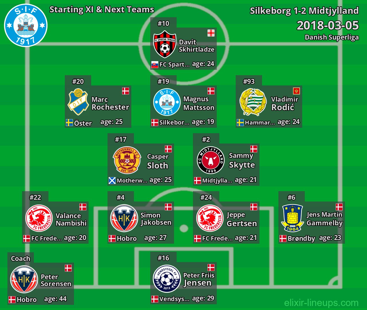 Silkeborg Starting XI & Next Teams 2018-03-05