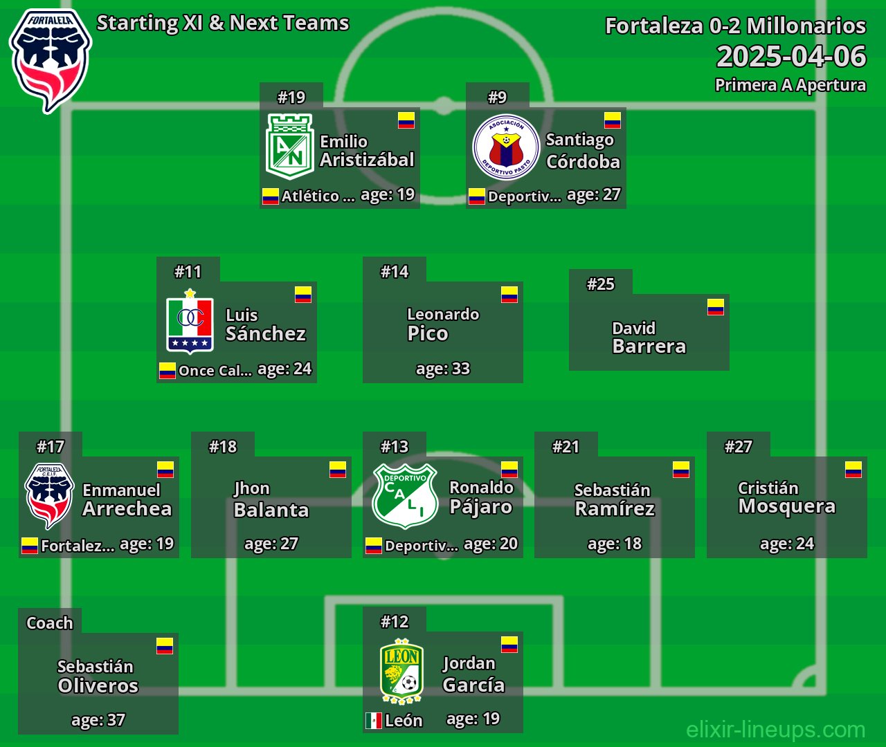 Fortaleza Starting XI & Next Teams 2025-04-06