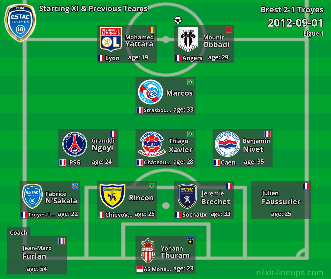 Troyes Starting XI & Previous Teams 2012-09-01