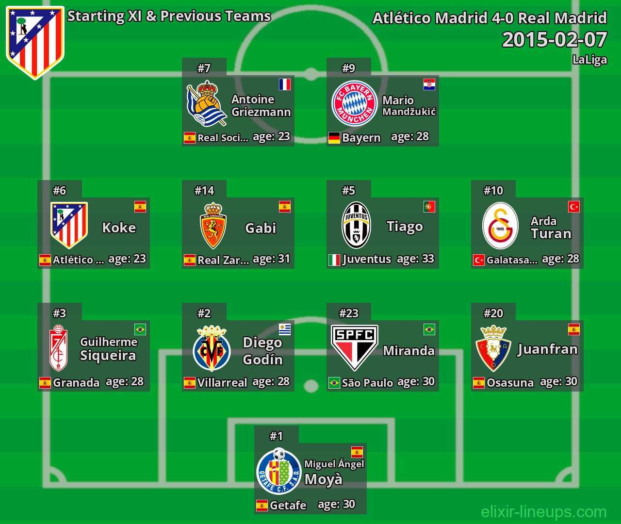 Atlético Madrid Starting XI & Previous Teams 2015-02-07