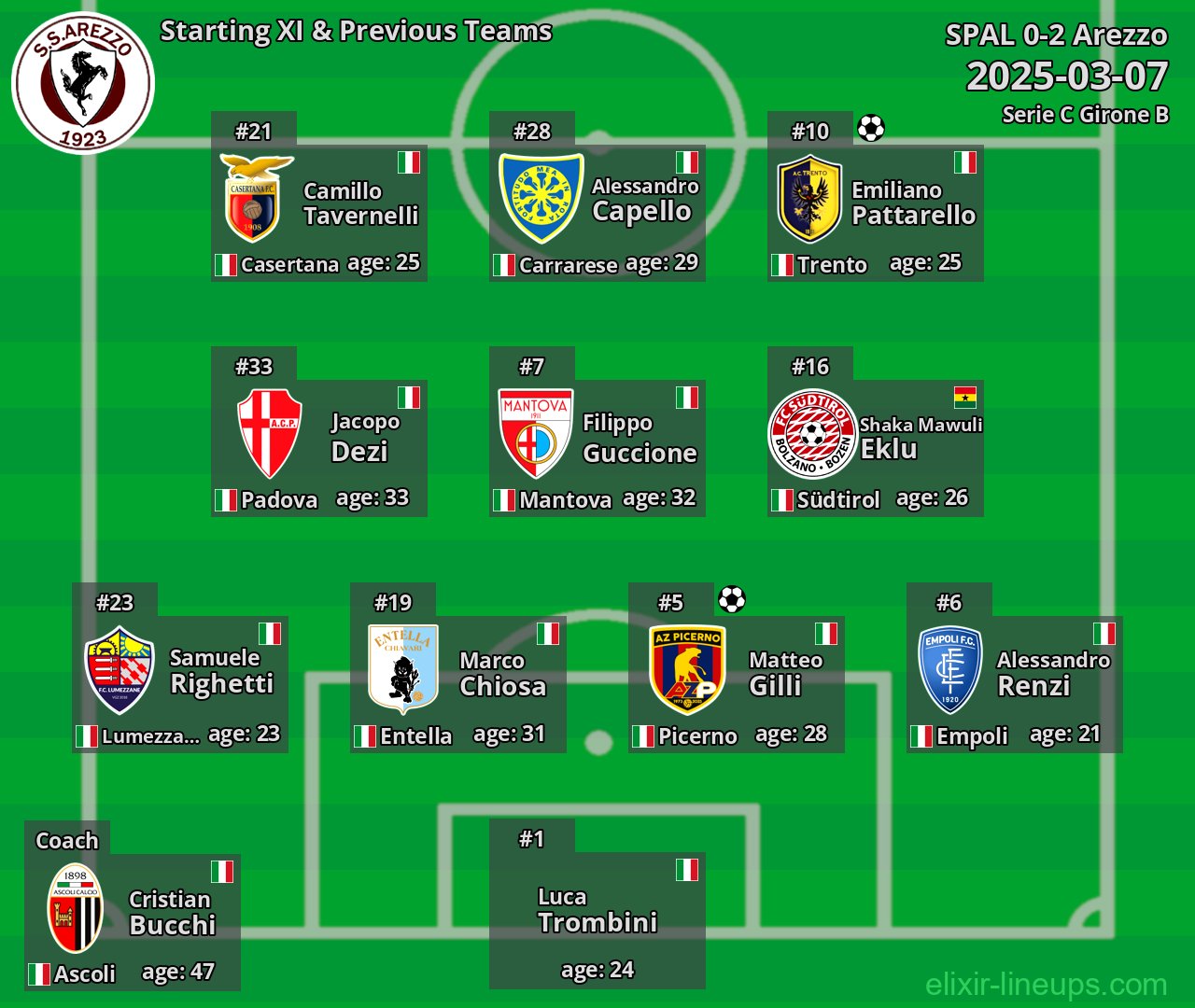 Arezzo Starting XI & Previous Teams 2025-03-07