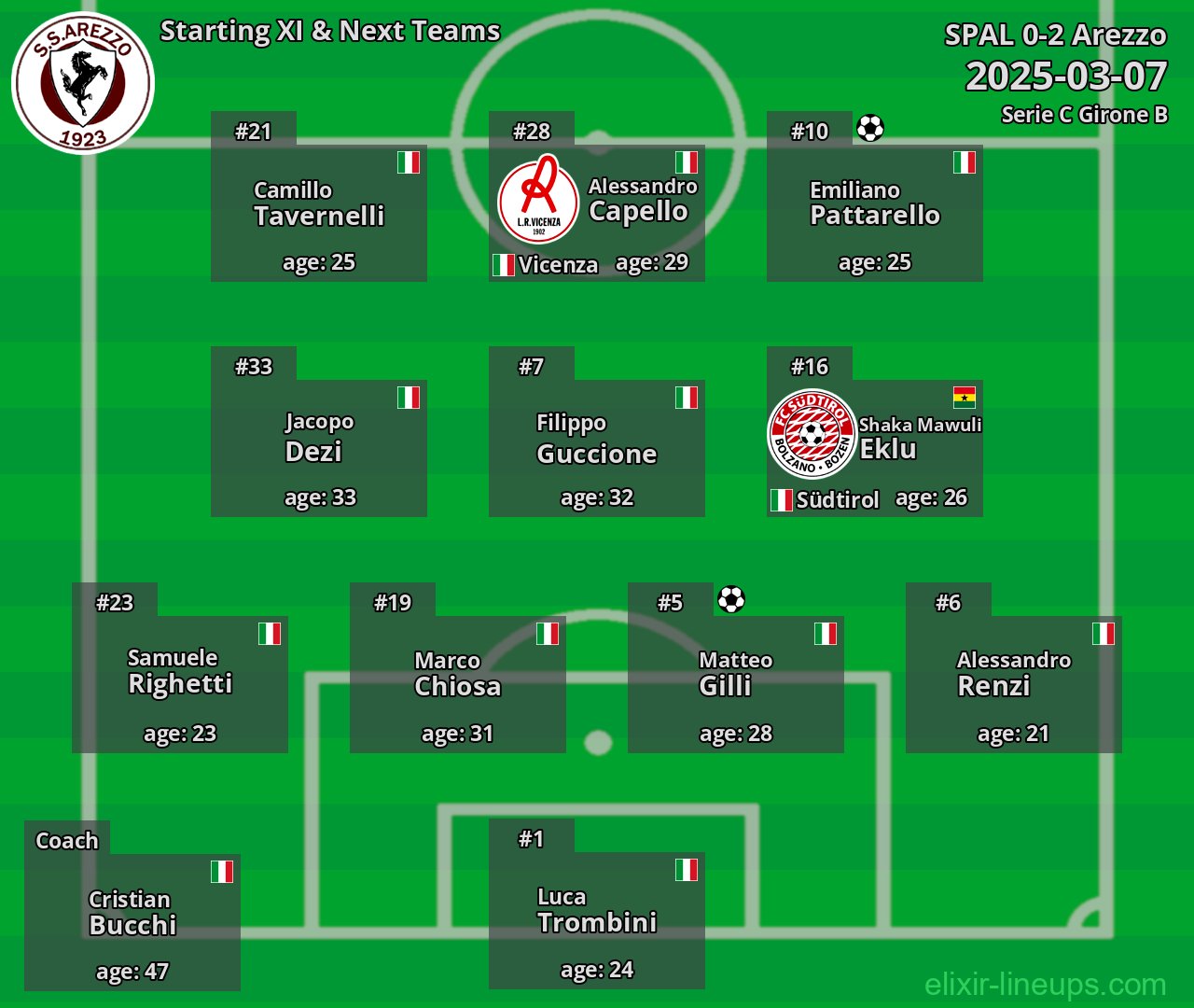 Arezzo Starting XI & Next Teams 2025-03-07